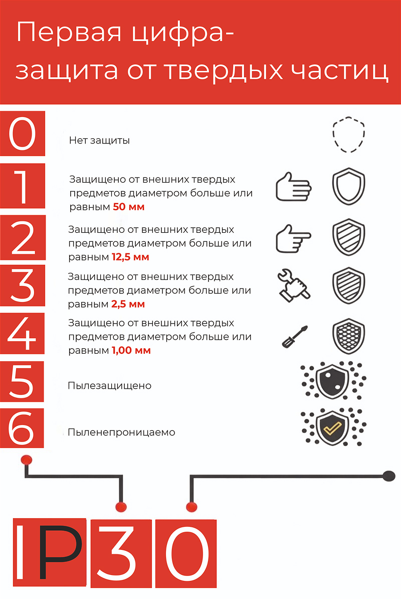 Класс защиты IP