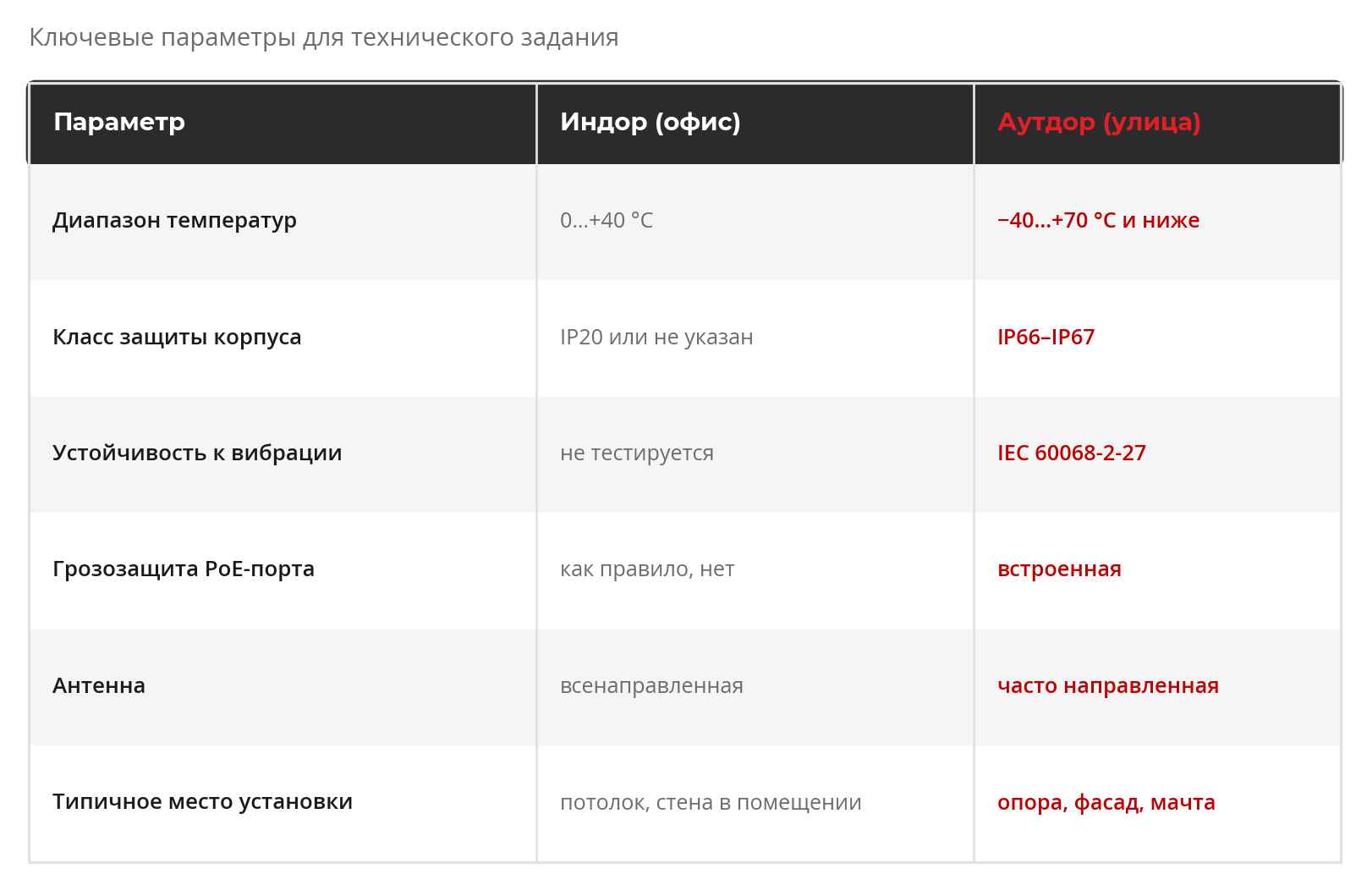 Сравнение индор и аутдор точек доступа по температуре, IP-защите, вибростойкости и монтажу