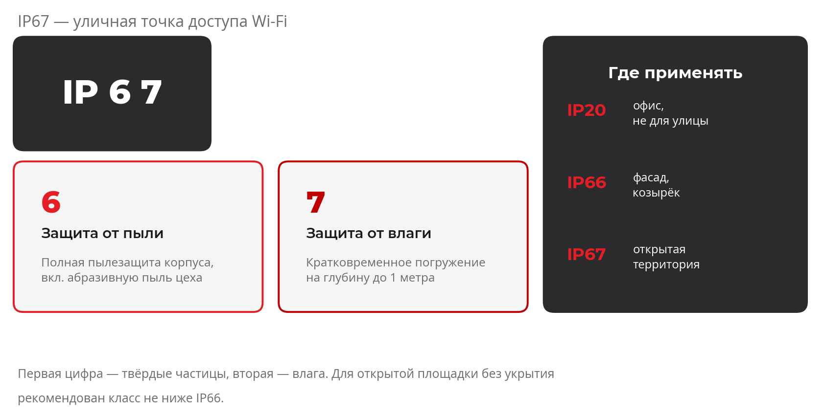 Класс защиты IP: расшифровка маркировки IP67 для уличной точки доступа