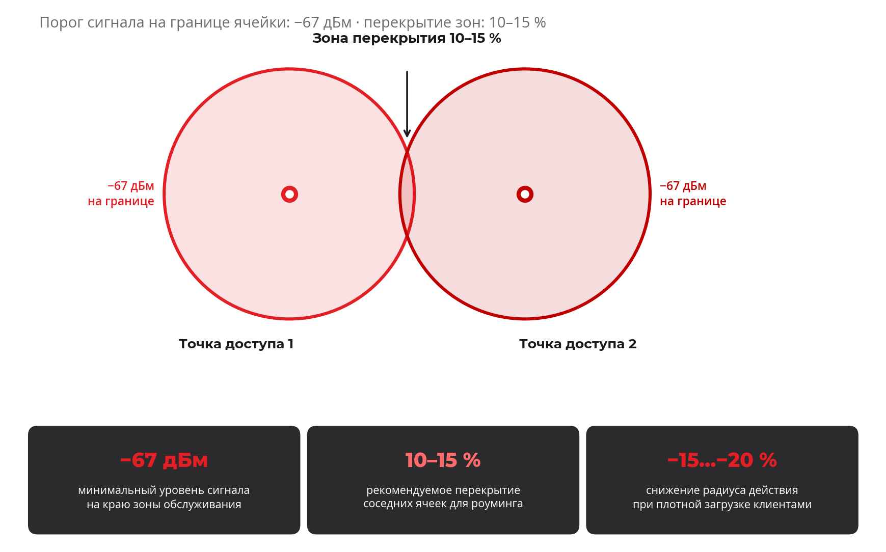 Перекрытия зон покрытия между двумя точками доступа с порогом сигнала −67 дБм