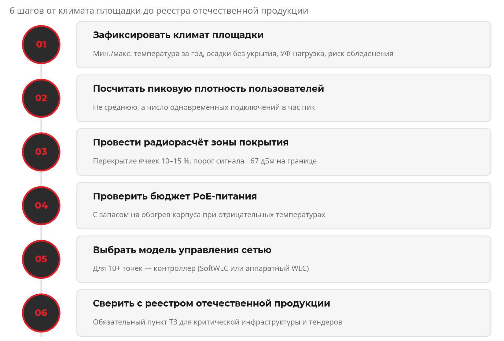 Пошаговый алгоритм подбора уличной точки доступа: 6 шагов от климата площадки до реестра отечественной продукции