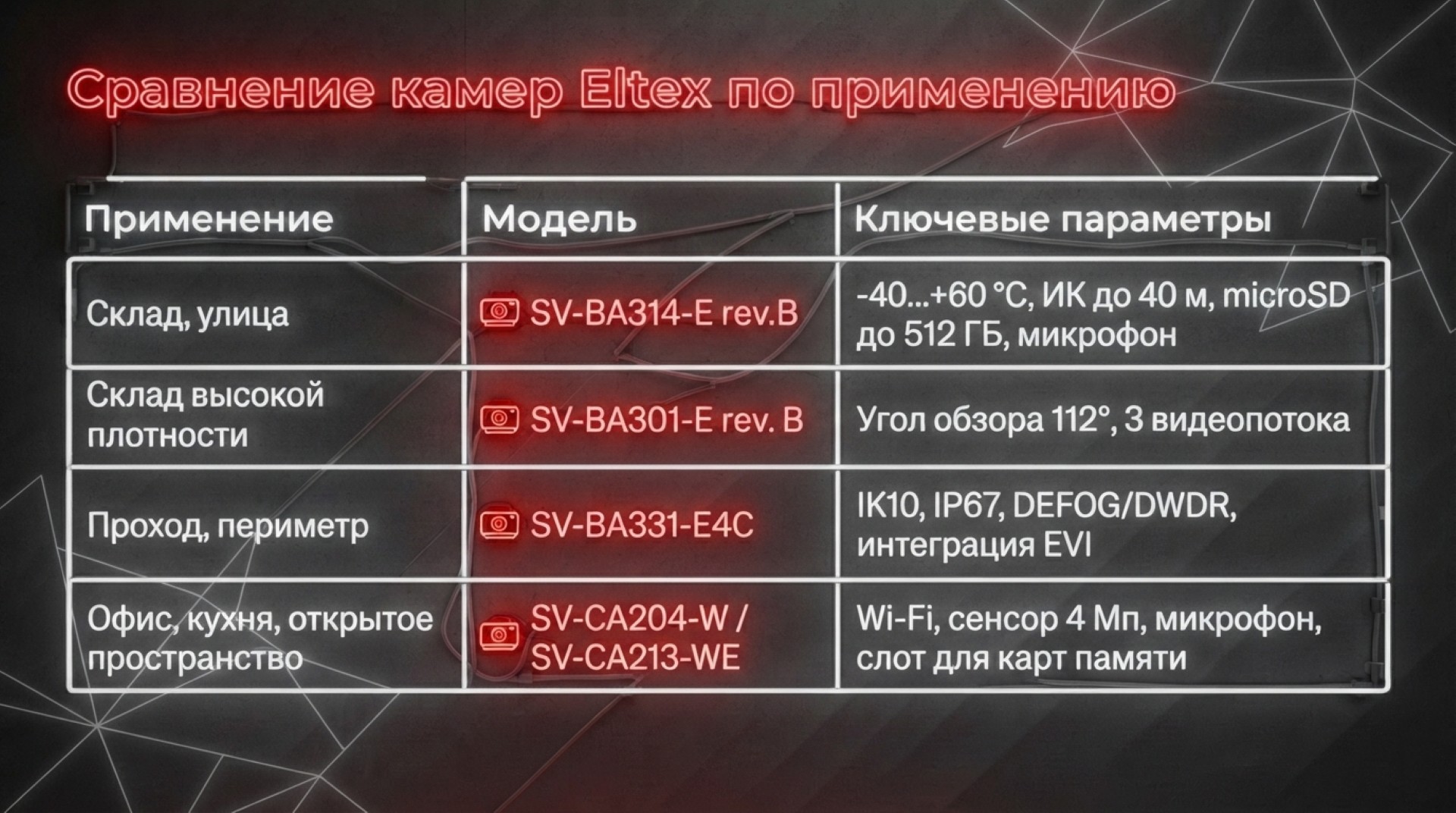 Сравнение камер Eltex по задачам