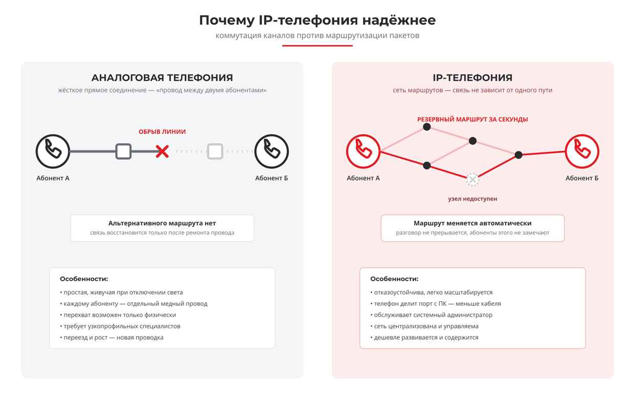 Почему IP-телефония надёжнее: коммутация каналов против маршрутизации пакетов