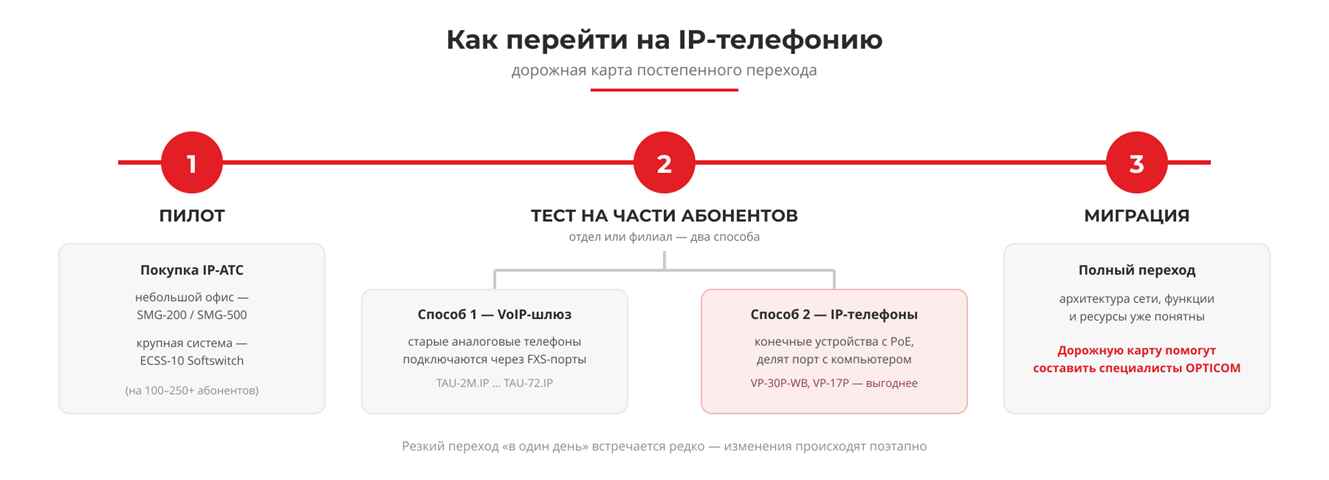 Как перейти на IP-телефонию: дорожная карта постепенного перехода