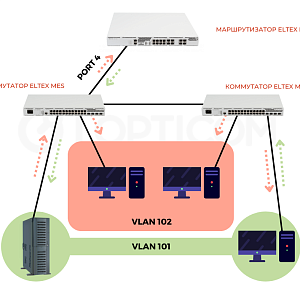 Объединение широковещательных доменов разных VLAN в одну подсеть на уровне L2